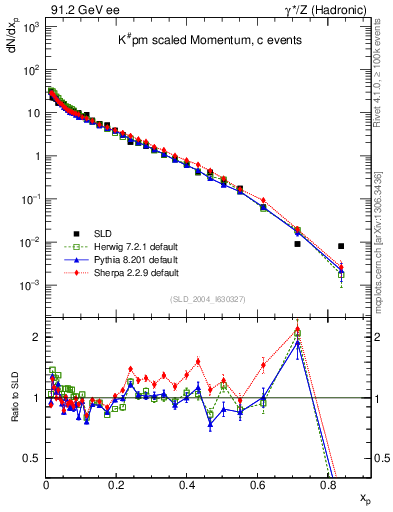 Plot of xK in 91.2 GeV ee collisions