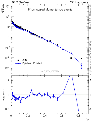 Plot of xK in 91.2 GeV ee collisions