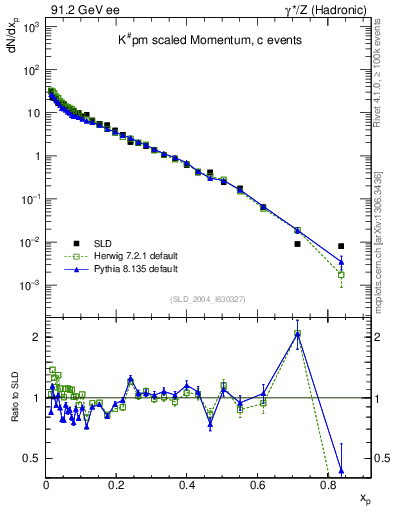 Plot of xK in 91.2 GeV ee collisions