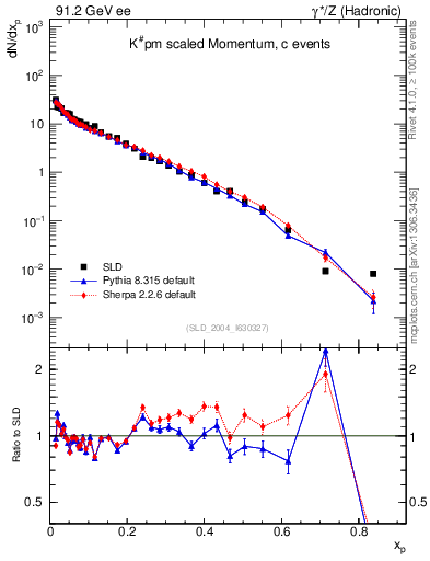Plot of xK in 91.2 GeV ee collisions