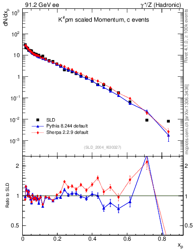 Plot of xK in 91.2 GeV ee collisions