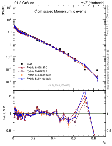 Plot of xK in 91.2 GeV ee collisions