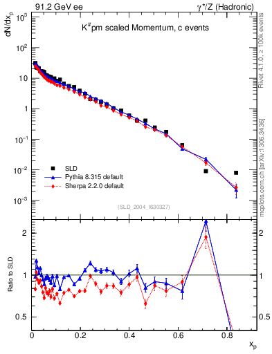 Plot of xK in 91.2 GeV ee collisions
