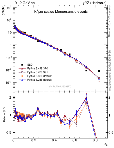 Plot of xK in 91.2 GeV ee collisions