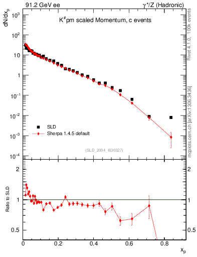 Plot of xK in 91.2 GeV ee collisions