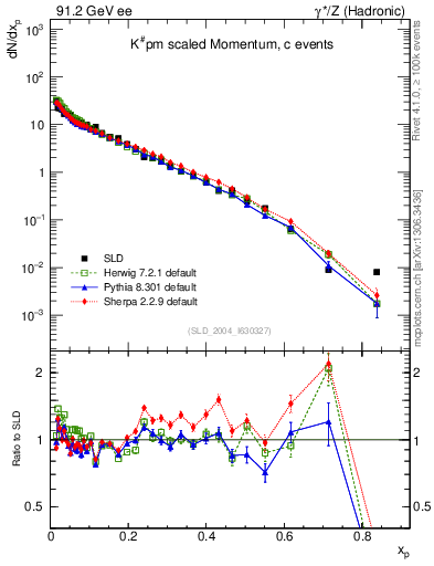 Plot of xK in 91.2 GeV ee collisions