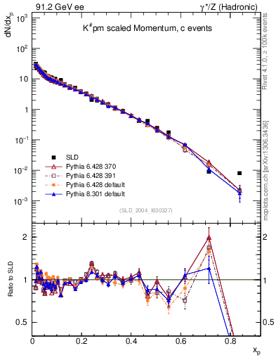 Plot of xK in 91.2 GeV ee collisions