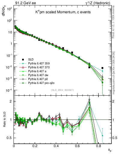 Plot of xK in 91.2 GeV ee collisions