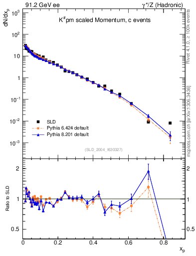 Plot of xK in 91.2 GeV ee collisions