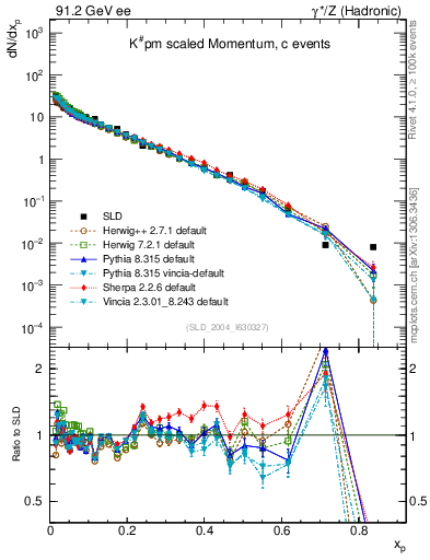 Plot of xK in 91.2 GeV ee collisions