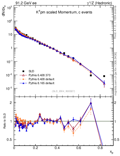 Plot of xK in 91.2 GeV ee collisions