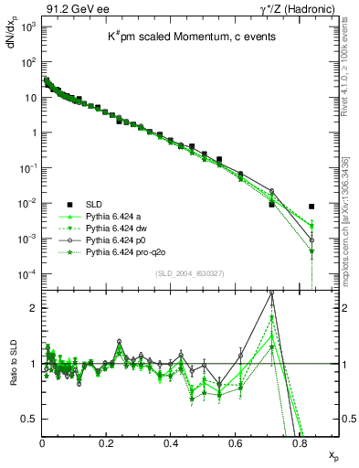 Plot of xK in 91.2 GeV ee collisions