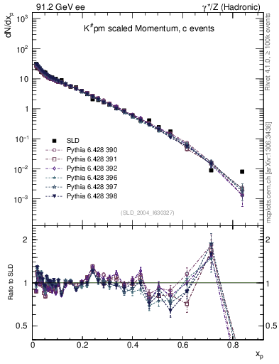 Plot of xK in 91.2 GeV ee collisions