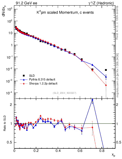 Plot of xK in 91.2 GeV ee collisions