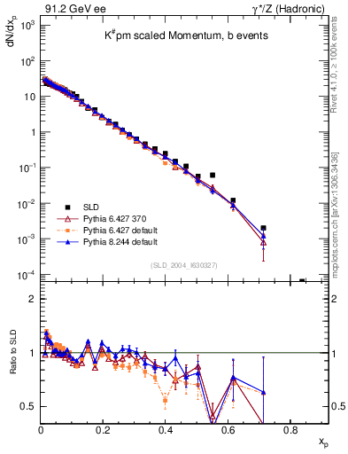 Plot of xK in 91.2 GeV ee collisions