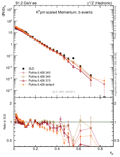 Plot of xK in 91.2 GeV ee collisions