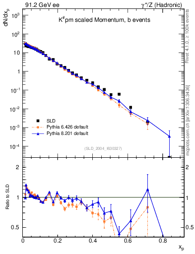 Plot of xK in 91.2 GeV ee collisions