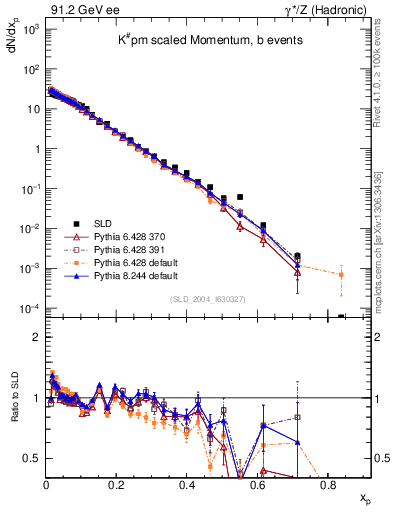 Plot of xK in 91.2 GeV ee collisions