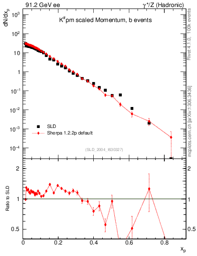 Plot of xK in 91.2 GeV ee collisions