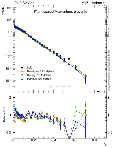 Plot of xK in 91.2 GeV ee collisions