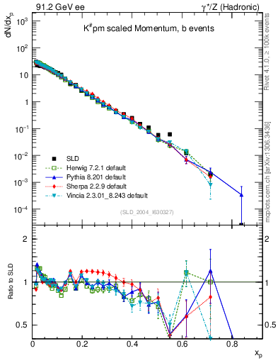 Plot of xK in 91.2 GeV ee collisions