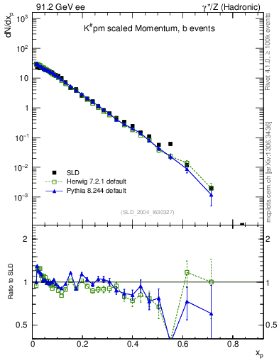 Plot of xK in 91.2 GeV ee collisions
