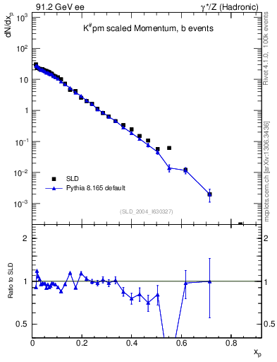 Plot of xK in 91.2 GeV ee collisions
