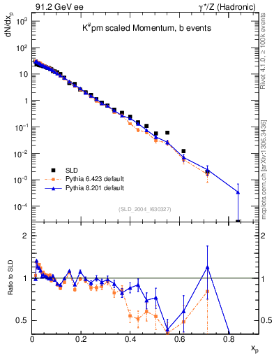 Plot of xK in 91.2 GeV ee collisions