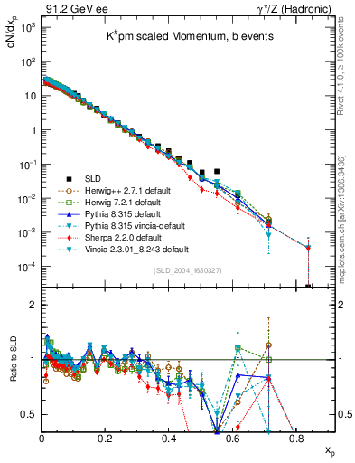 Plot of xK in 91.2 GeV ee collisions