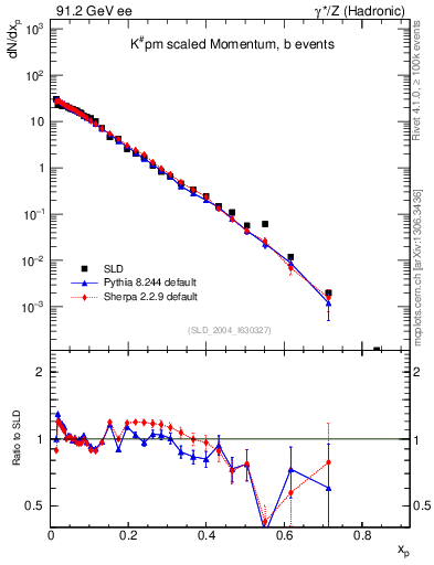 Plot of xK in 91.2 GeV ee collisions