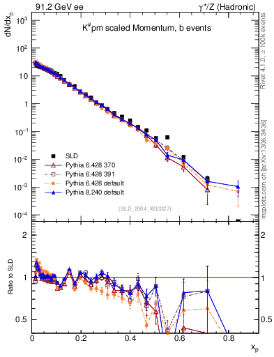 Plot of xK in 91.2 GeV ee collisions