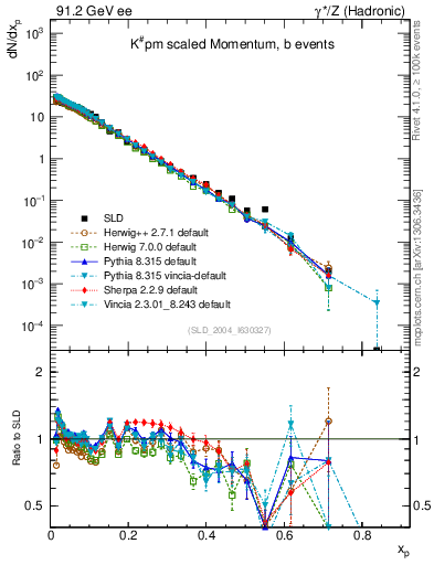 Plot of xK in 91.2 GeV ee collisions