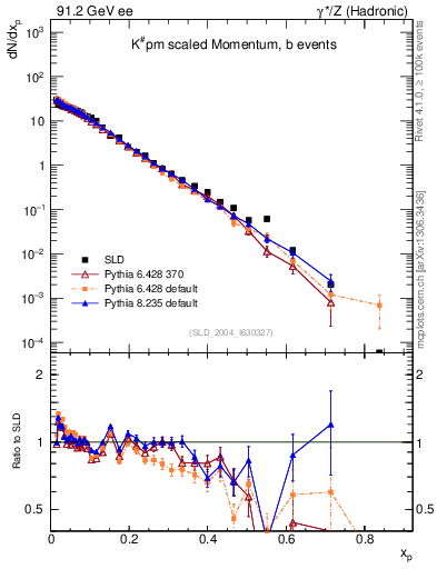 Plot of xK in 91.2 GeV ee collisions