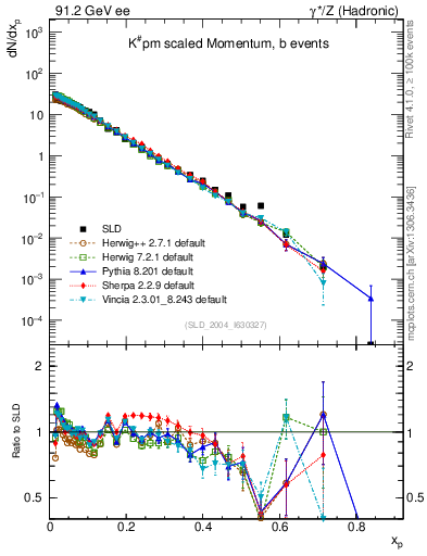 Plot of xK in 91.2 GeV ee collisions