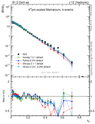 Plot of xK in 91.2 GeV ee collisions