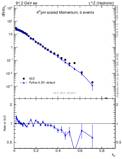 Plot of xK in 91.2 GeV ee collisions