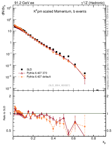 Plot of xK in 91.2 GeV ee collisions