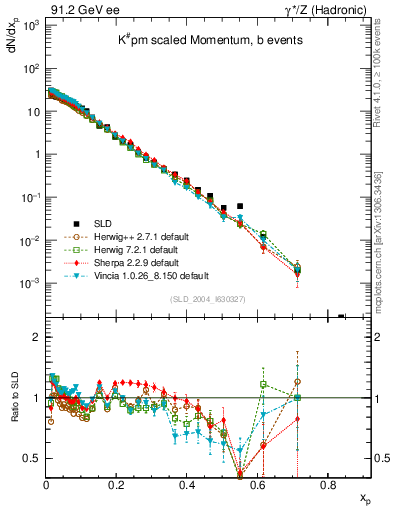 Plot of xK in 91.2 GeV ee collisions