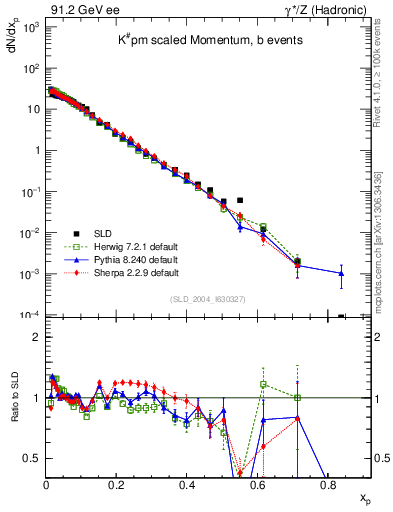 Plot of xK in 91.2 GeV ee collisions