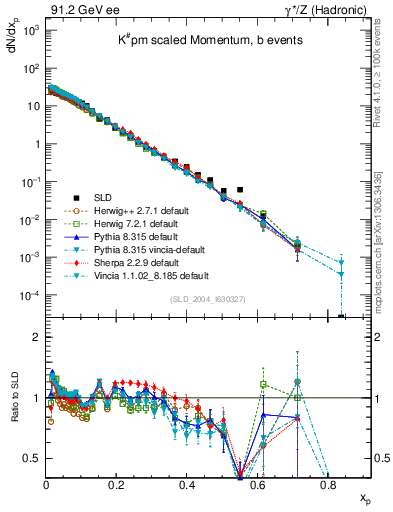 Plot of xK in 91.2 GeV ee collisions
