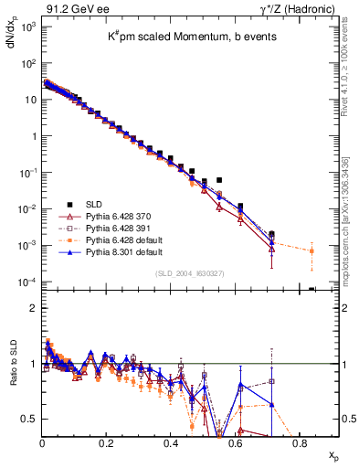 Plot of xK in 91.2 GeV ee collisions