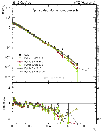 Plot of xK in 91.2 GeV ee collisions