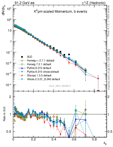 Plot of xK in 91.2 GeV ee collisions