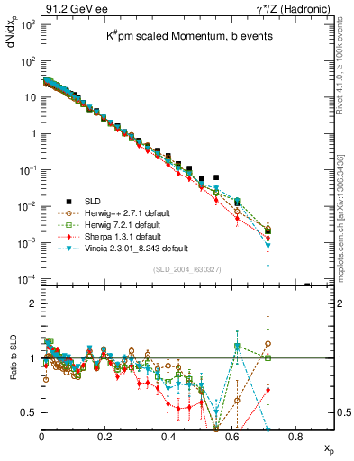 Plot of xK in 91.2 GeV ee collisions