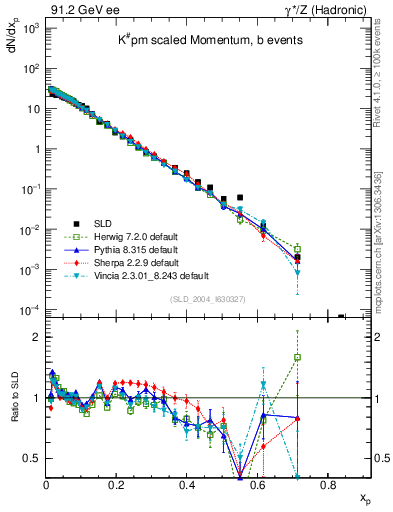 Plot of xK in 91.2 GeV ee collisions