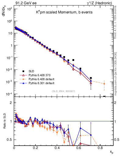 Plot of xK in 91.2 GeV ee collisions