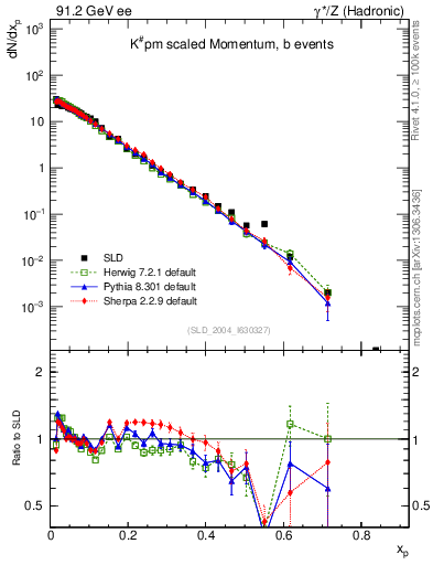 Plot of xK in 91.2 GeV ee collisions