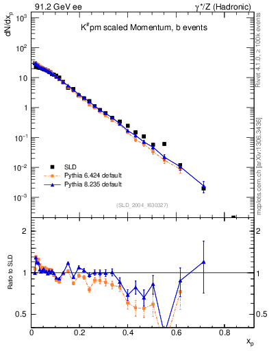 Plot of xK in 91.2 GeV ee collisions