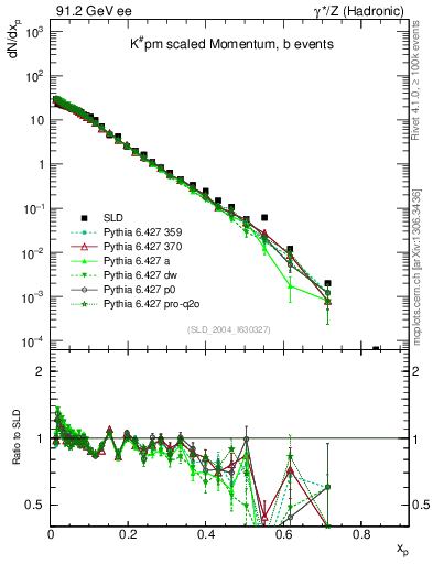 Plot of xK in 91.2 GeV ee collisions
