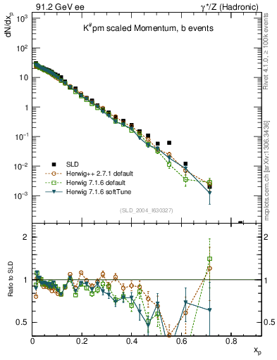 Plot of xK in 91.2 GeV ee collisions
